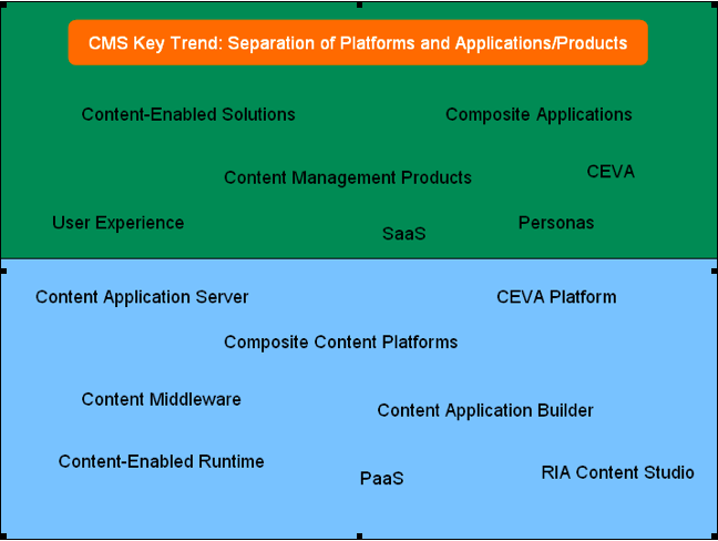 CMS Key Trend: Separation of Platforms and Applications/Products
