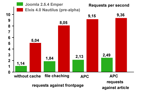 elxis 4.0 vs joomla 2.5.4 benchmark