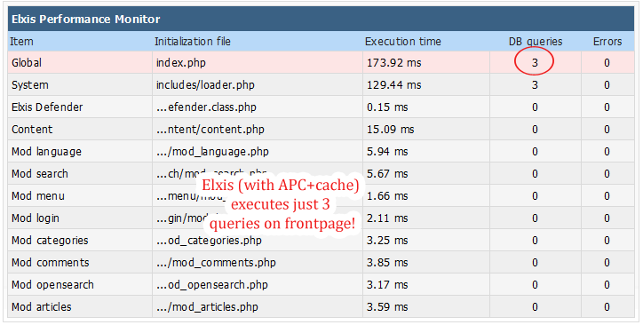 elxis db queries on frontpage
