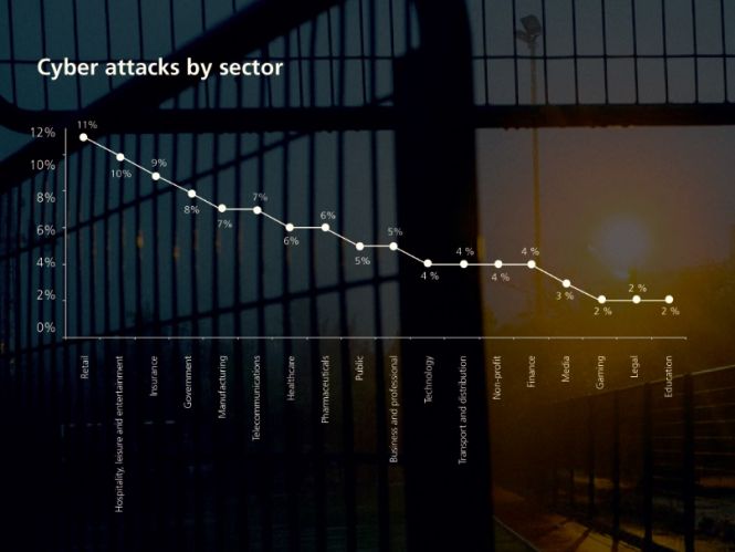 Cyber attacks by sector