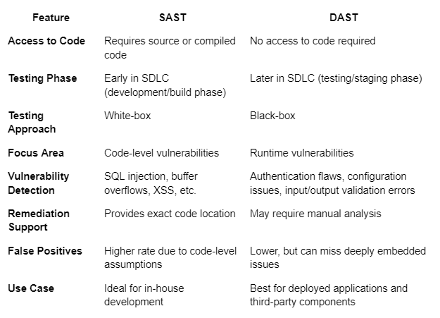 Key Differences Between SAST and DAST