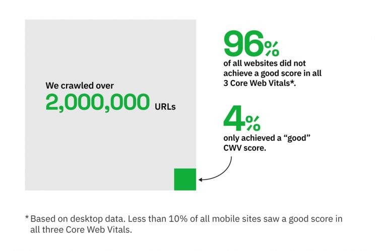 96% of sites in desktop searches and over 90% of those in mobile searches currently fail to meet Google’s three Core Web Vitals usability thresholds